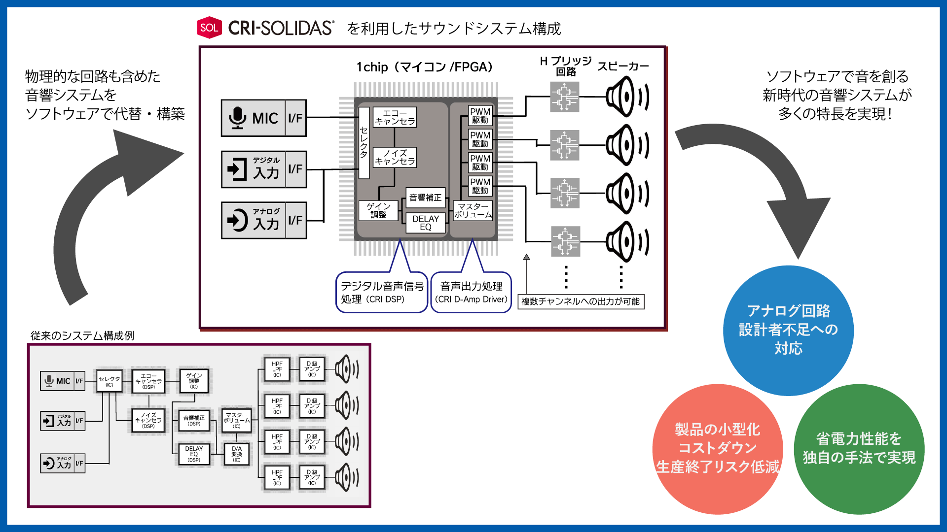 ソフトウェアで音を創る新時代の音響システムCRI SOLIDAS®が