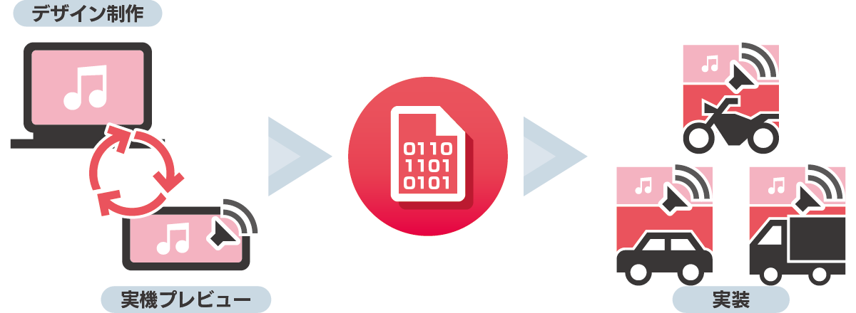 制作環境で実機と同じ音質を再現しながら制作した音源を実機でプレビュー、実車にそのまま使用できます